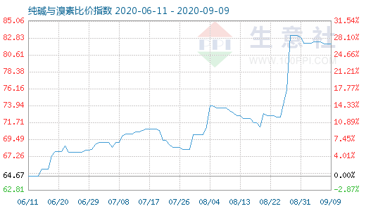 9月9日純堿與溴素比價指數(shù)圖