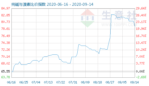 9月14日純堿與溴素比價指數(shù)圖