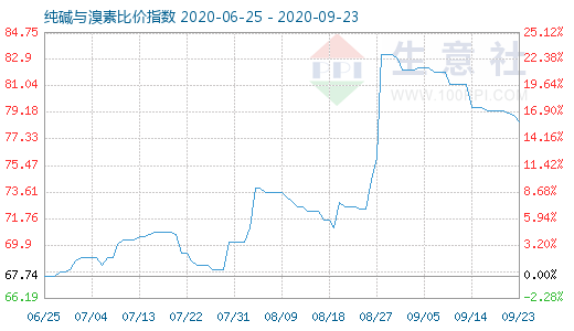 9月23日純堿與溴素比價指數(shù)圖