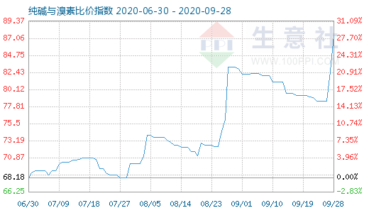 9月28日純堿與溴素比價(jià)指數(shù)圖