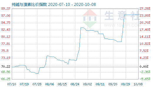 10月8日純堿與溴素比價(jià)指數(shù)圖