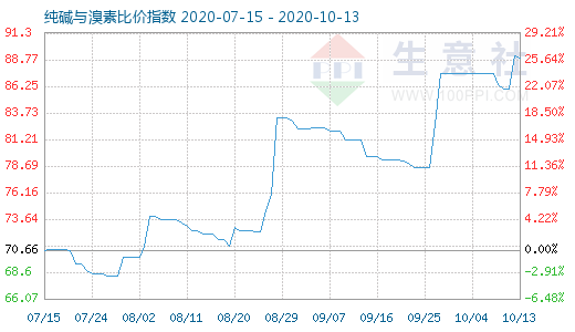 10月13日純堿與溴素比價指數(shù)圖