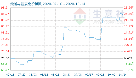 10月14日純堿與溴素比價指數(shù)圖