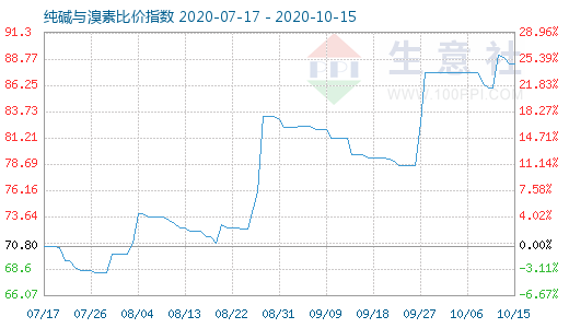 10月15日純堿與溴素比價(jià)指數(shù)圖