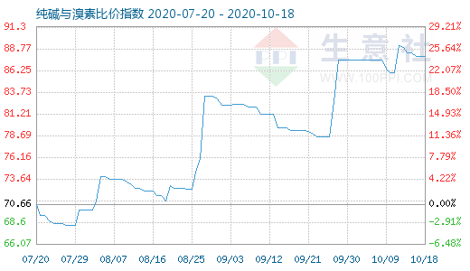 10月18日純堿與溴素比價指數(shù)圖