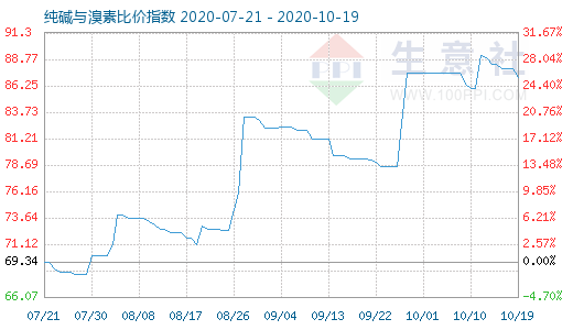 10月19日純堿與溴素比價(jià)指數(shù)圖