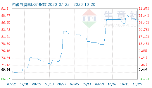 10月20日純堿與溴素比價指數(shù)圖