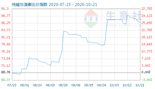 10月21日純堿與溴素比價(jià)指數(shù)圖