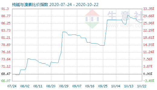 10月22日純堿與溴素比價指數(shù)圖