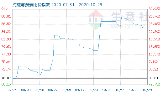 10月29日純堿與溴素比價指數(shù)圖