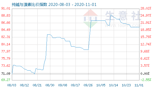 11月1日純堿與溴素比價(jià)指數(shù)圖