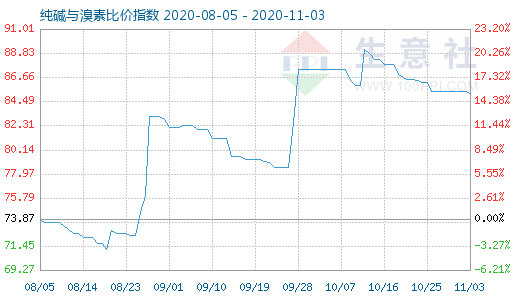 11月3日純堿與溴素比價指數(shù)圖