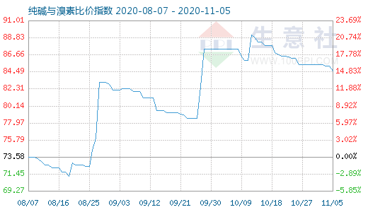 11月5日純堿與溴素比價(jià)指數(shù)圖