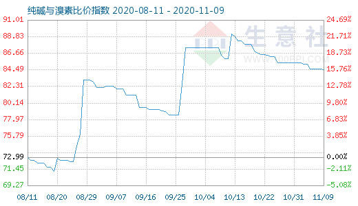 11月9日純堿與溴素比價指數(shù)圖