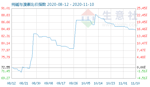 11月10日純堿與溴素比價(jià)指數(shù)圖