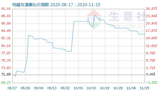 11月15日純堿與溴素比價指數(shù)圖