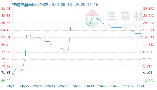 11月16日純堿與溴素比價指數(shù)圖