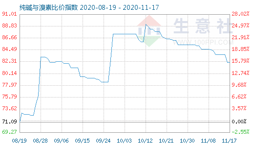 11月17日純堿與溴素比價指數(shù)圖