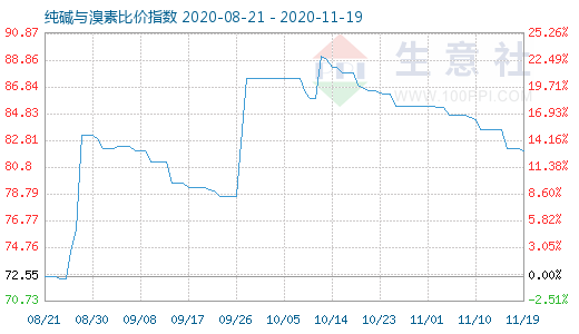 11月19日純堿與溴素比價指數(shù)圖