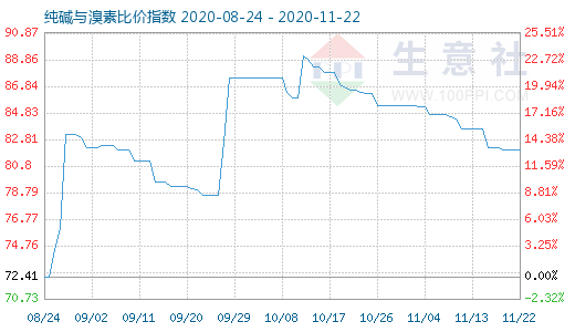 11月22日純堿與溴素比價指數(shù)圖