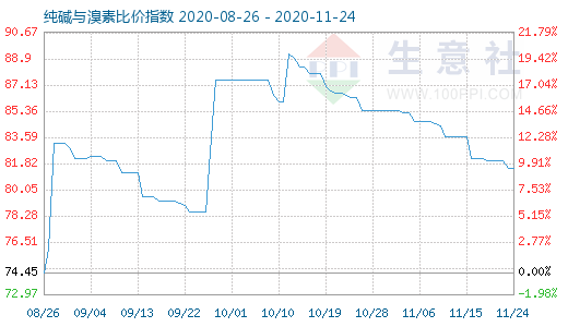 11月24日純堿與溴素比價(jià)指數(shù)圖