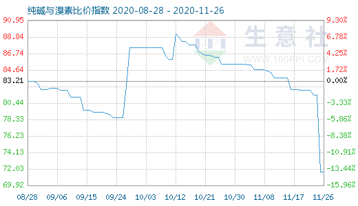 11月26日純堿與溴素比價(jià)指數(shù)圖