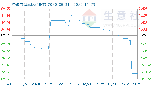 11月29日純堿與溴素比價指數(shù)圖