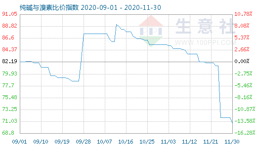 11月30日純堿與溴素比價指數(shù)圖