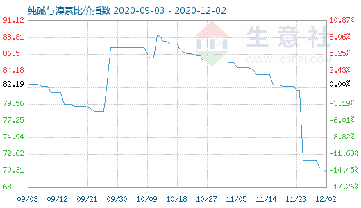 12月2日純堿與溴素比價指數(shù)圖