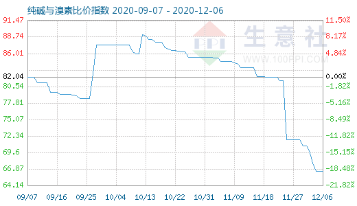 12月6日純堿與溴素比價指數(shù)圖