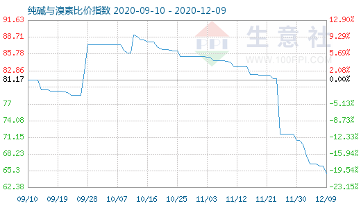 12月9日純堿與溴素比價指數(shù)圖