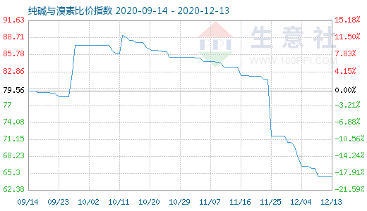 12月13日純堿與溴素比價(jià)指數(shù)圖