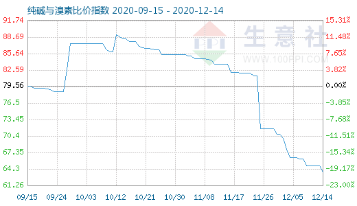 12月14日純堿與溴素比價(jià)指數(shù)圖