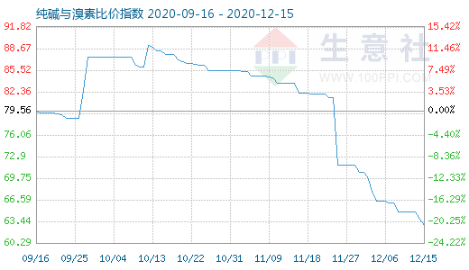 12月15日純堿與溴素比價(jià)指數(shù)圖