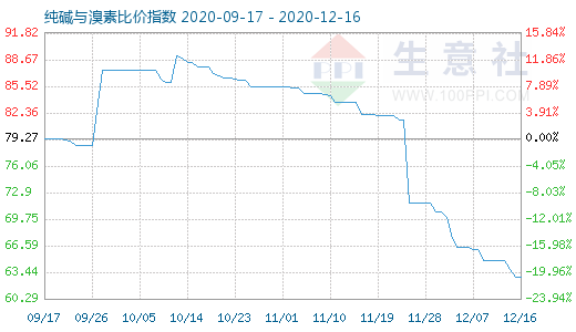 12月16日純堿與溴素比價指數(shù)圖