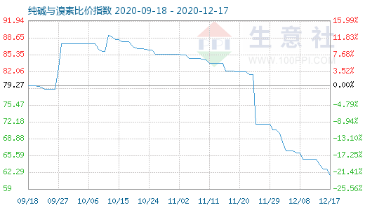 12月17日純堿與溴素比價(jià)指數(shù)圖