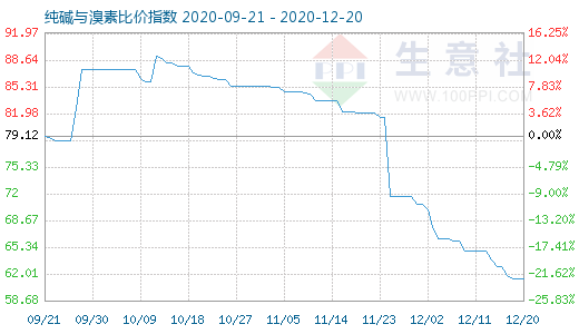 12月20日純堿與溴素比價(jià)指數(shù)圖