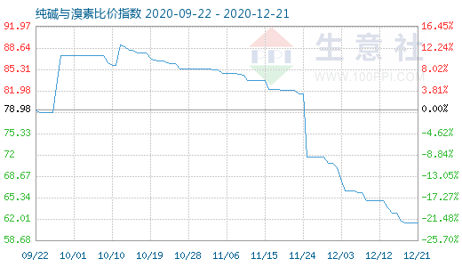 12月21日純堿與溴素比價(jià)指數(shù)圖