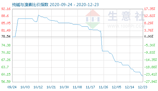 12月23日純堿與溴素比價指數(shù)圖