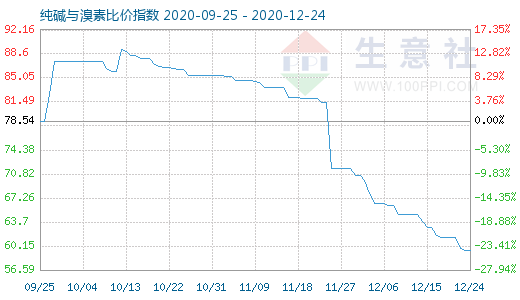 12月24日純堿與溴素比價指數(shù)圖