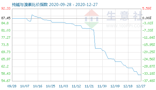 12月27日純堿與溴素比價指數(shù)圖