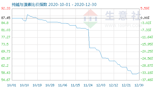 12月30日純堿與溴素比價(jià)指數(shù)圖