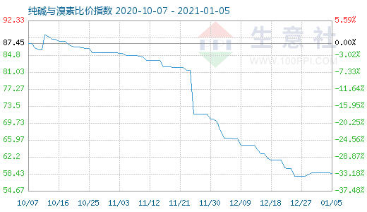 1月5日純堿與溴素比價(jià)指數(shù)圖