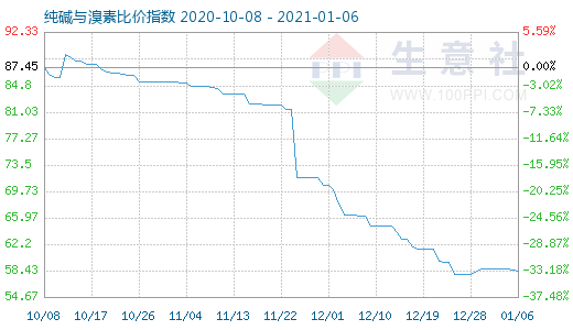 1月6日純堿與溴素比價(jià)指數(shù)圖