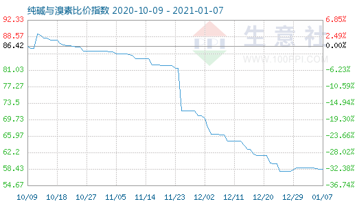 1月7日純堿與溴素比價指數(shù)圖