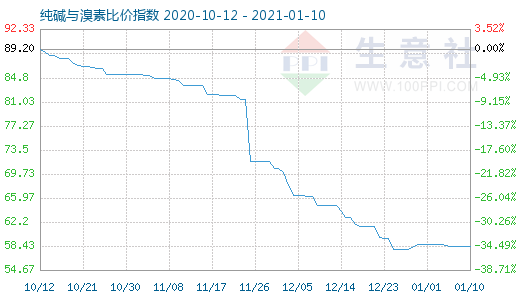 1月10日純堿與溴素比價指數(shù)圖