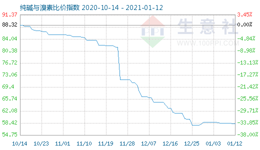 1月12日純堿與溴素比價指數(shù)圖