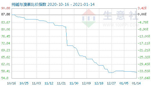 1月14日純堿與溴素比價(jià)指數(shù)圖