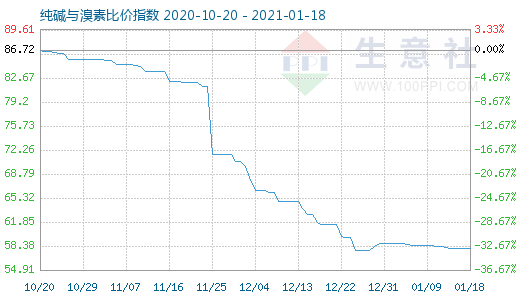 1月18日純堿與溴素比價(jià)指數(shù)圖