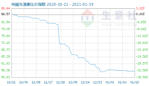 1月19日純堿與溴素比價(jià)指數(shù)圖